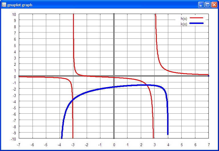 rational functions