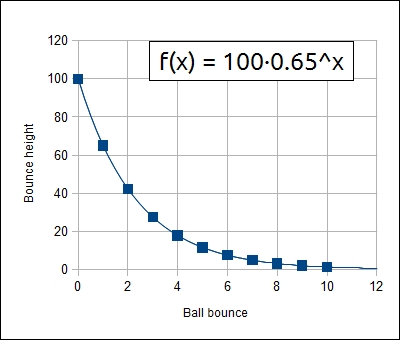exponential decay of bounce of a superball