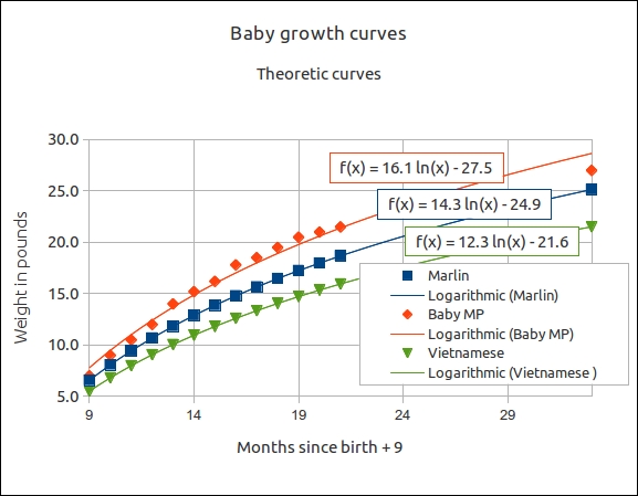 baby growth curves