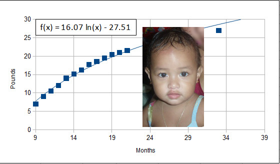 Baby growth curve