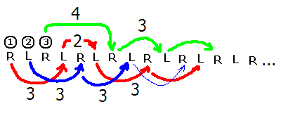 siteswap diagram of a 334233... start up