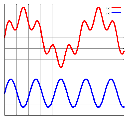 sound wave on oscilloscope