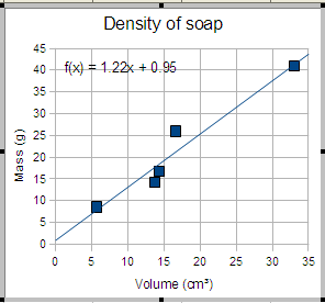 Resulting graph with equation