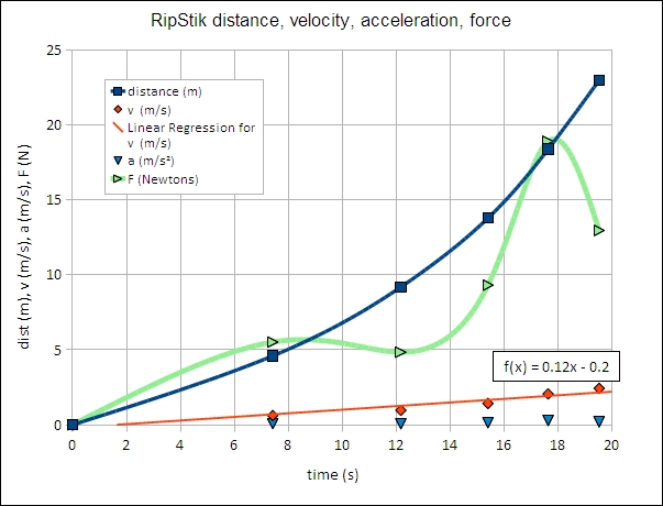 RipStik time versus distance, velocity, acceleration, force