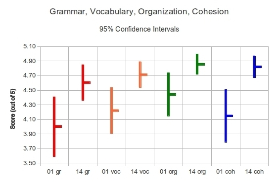 95% confidence intervals for grammar, vocabulary, organization, and cohesion
