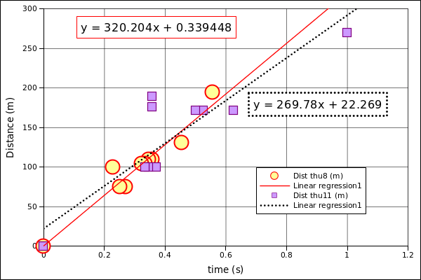 Physical science data for the speed of sound with trend lines and linear regression equations