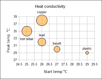 heat conductivity bubble chart