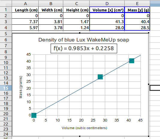 LibreOffice screen shot of soap density data.