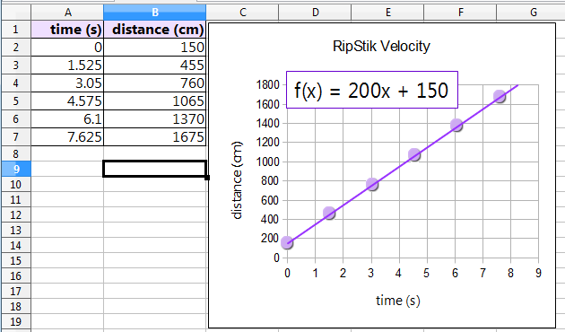 RipStik velocity, time versus distance