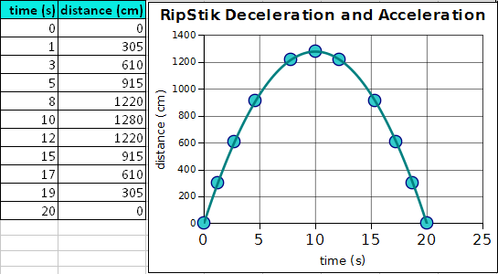 Arc of a RipStik graph