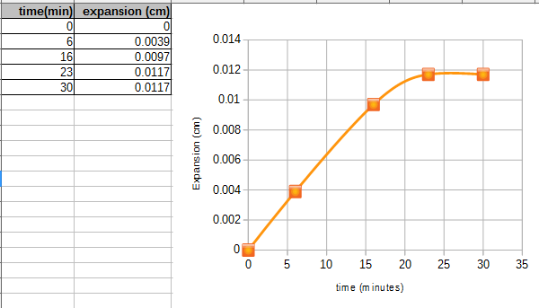 thermal expansion data