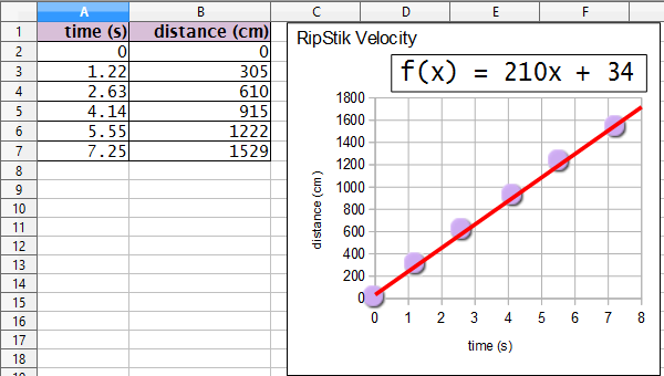 RipStik velocity, time versus distance