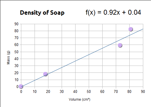 Ivory soap density data