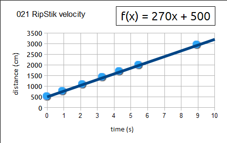 RipStik velocity, time versus distance