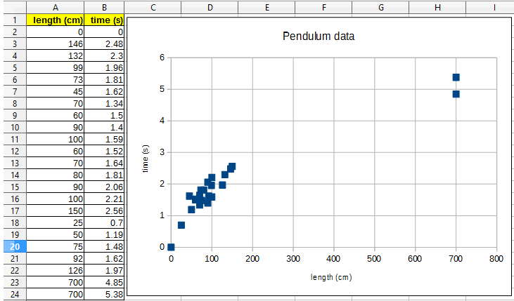 pendulum data