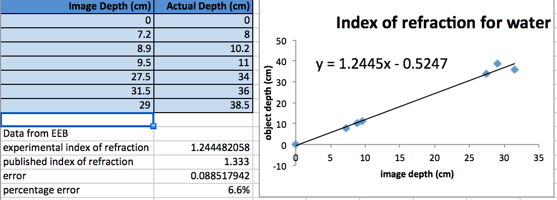 refraction data and graph