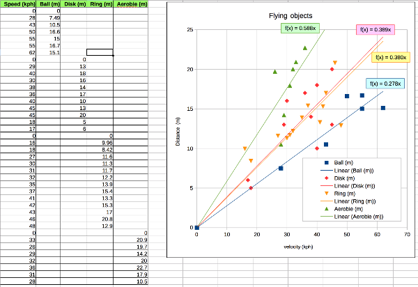 flying objects data and graph