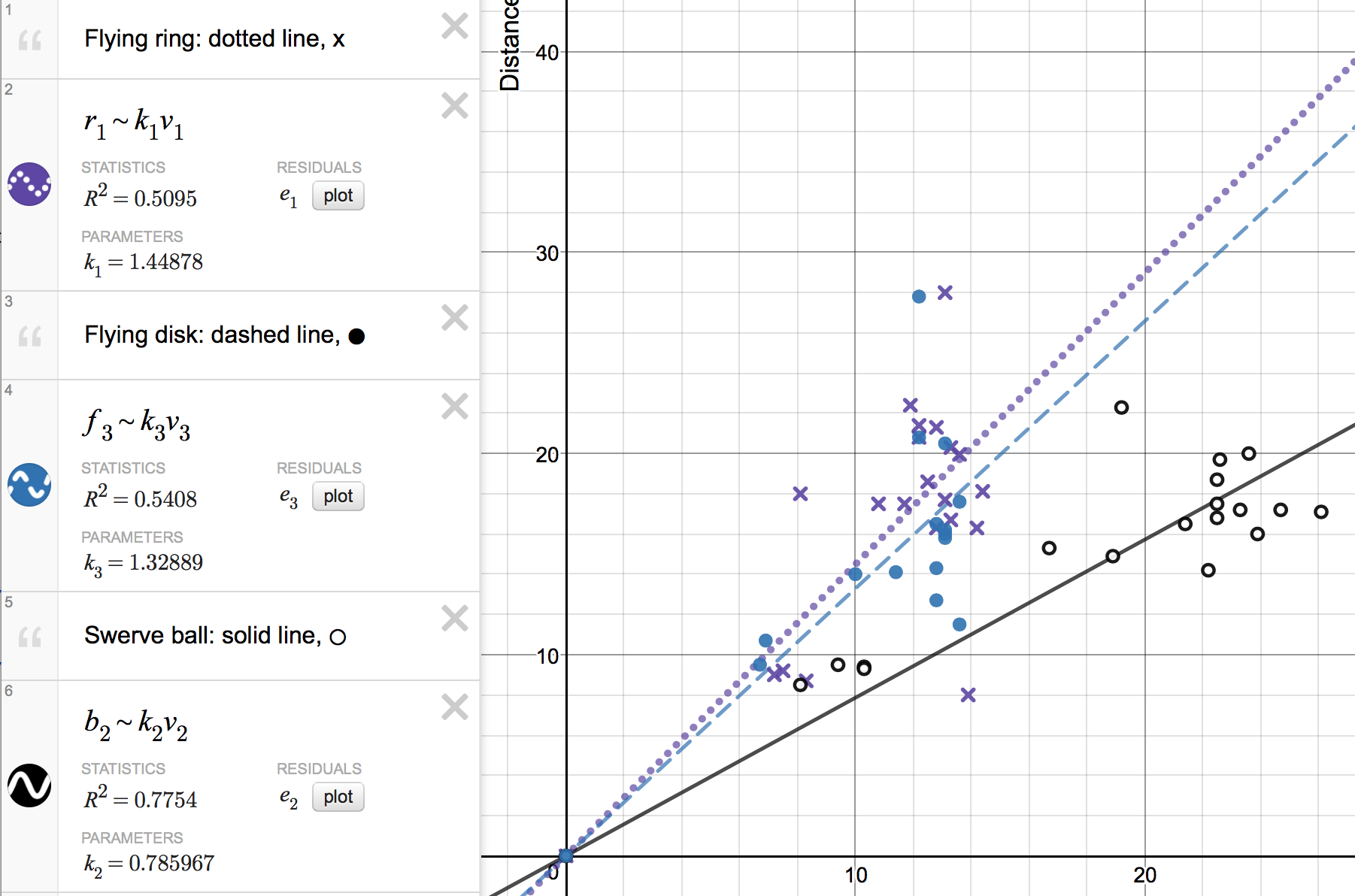 flying objects data and graph