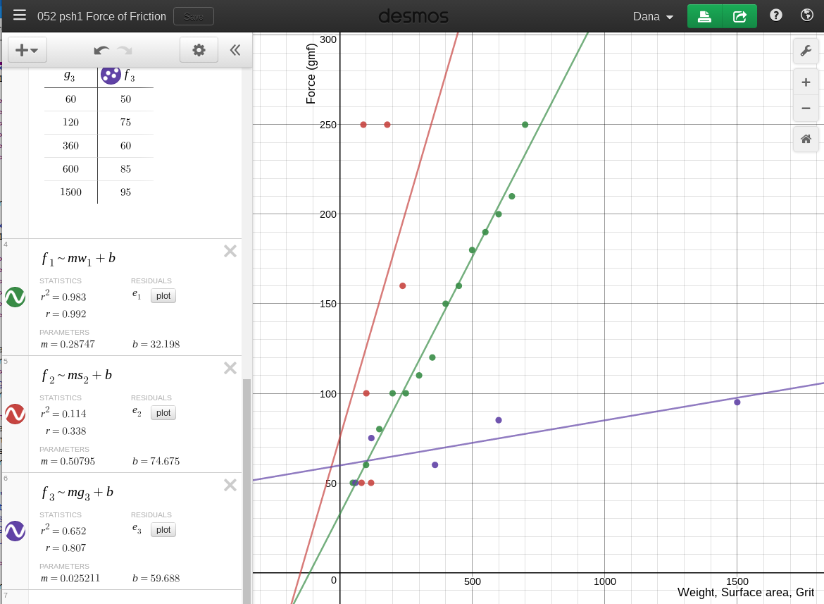 A Desmos graph displaying the effect of weight, surface area, and grit on the force of friction
