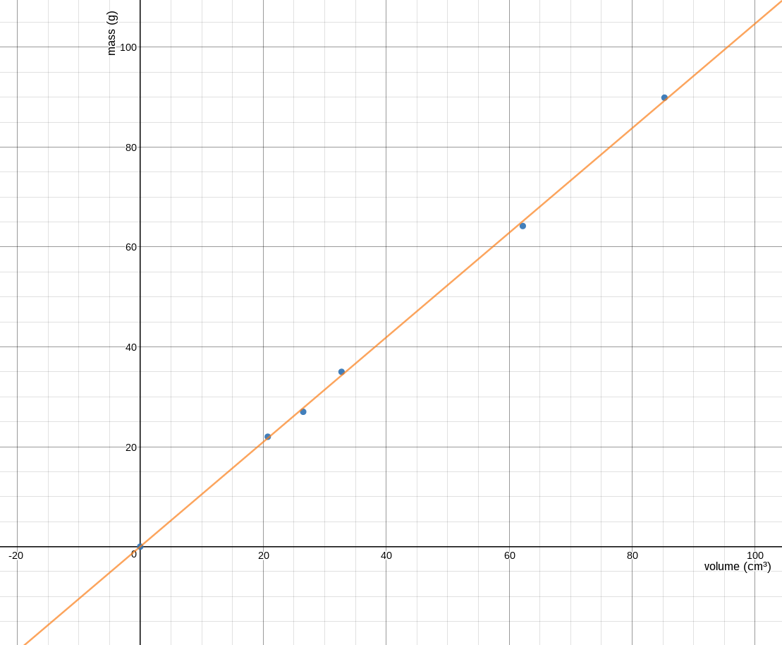 Data graph image saved from Desmos