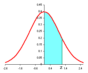 Standard normal distribution 0 to z: Table values