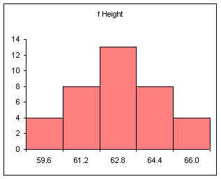 A histogram of the height of females in statistics Fall 2001