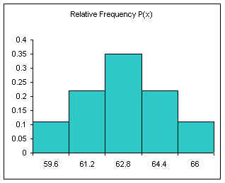 Relative Frequency Bar Chart