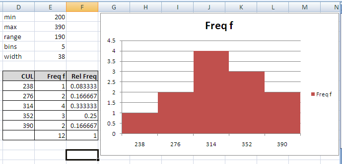 Create Histogram Chart In Excel