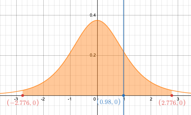 t-distribution with four degrees of freedom curve