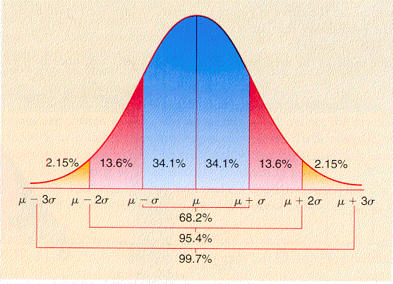 Normal Distribution Table. quot;sectionquot; of the normal