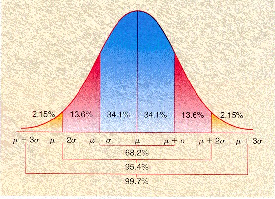 Normal distribution