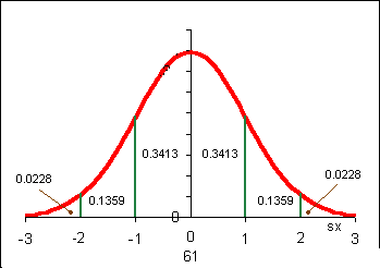 Normal curve diagram