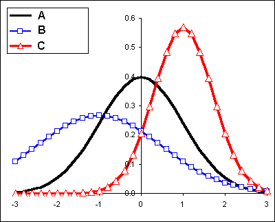 Three normal curves with different means and standard deviations
