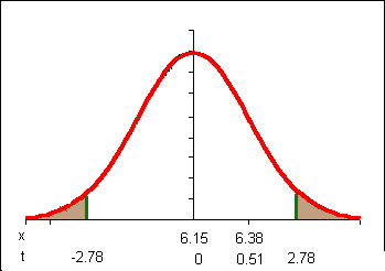 normal curve