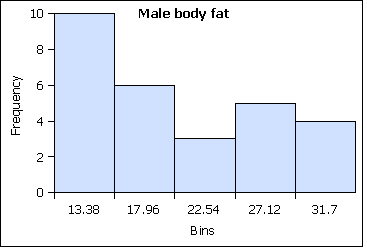 Bimodal distribution