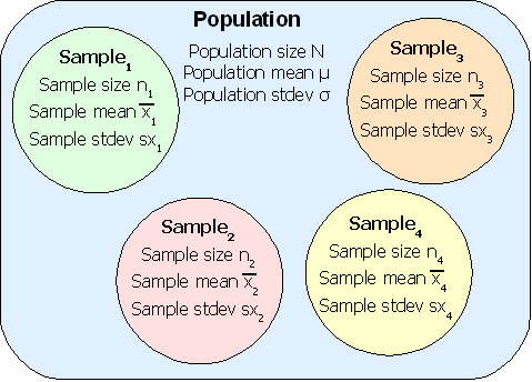 Venn diagram of four samples from a population