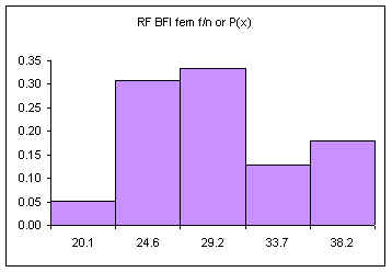 Relative Frequency Histogram for the BFI for 39 female students