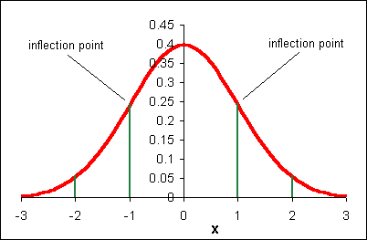 Excel Standard Distribution Chart