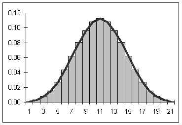 normal distribution