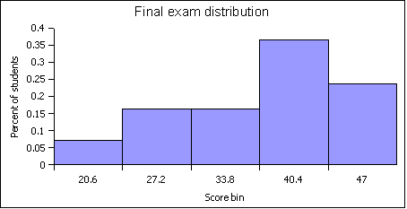 Score distribution on final