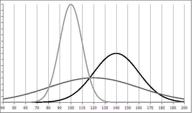 Three normal curves are we!