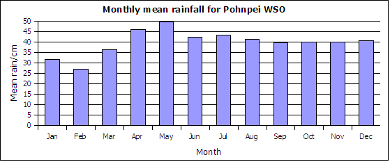 Monthly mean precipitation (rainfall) on Pohnpei