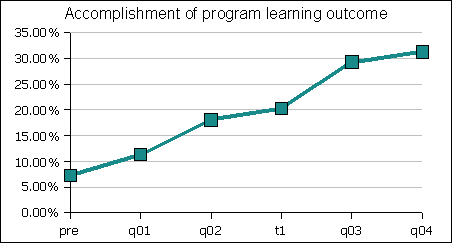 Program learning accomplishment is climbing up