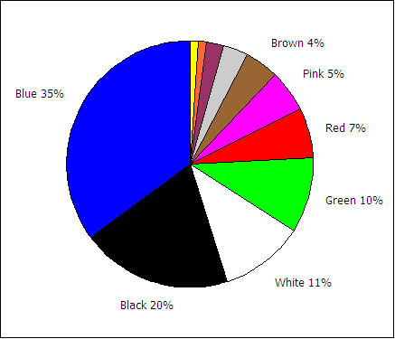 For sighted users, a pie chart is a good way to convey percentage or proportion data.
