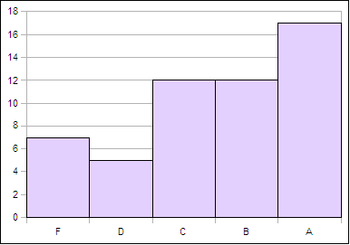 Grade distribution