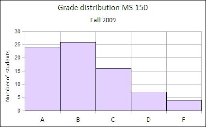 Grade distribution