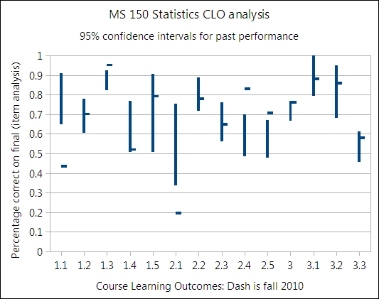chart of current item analysis performance against 95% confidence intervals of past performance