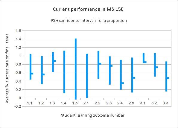 A chart depicting the 95% confidence intervals for the student learning outcomes.