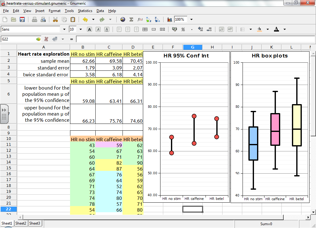 Gnumeric heart rate 95% confidence interval as a min-max chart, box plot, for caffeine drinkers and betel nut chewers