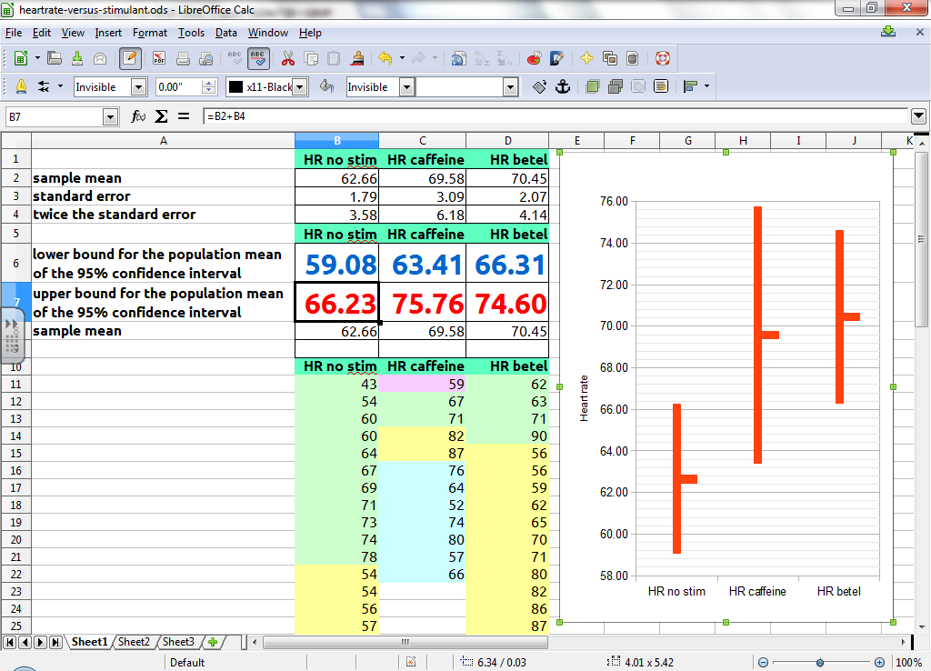 LibreOffice heart rate 95% confidence interval for caffeine drinkers and betel nut chewers